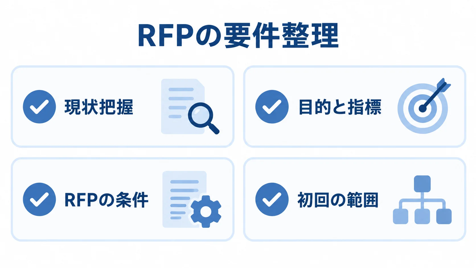 RFPの要件整理で確認する項目 RFPの要件整理を現状把握、目的と指標、RFPの条件、初回の範囲の4項目に分けたチェックリスト図。
