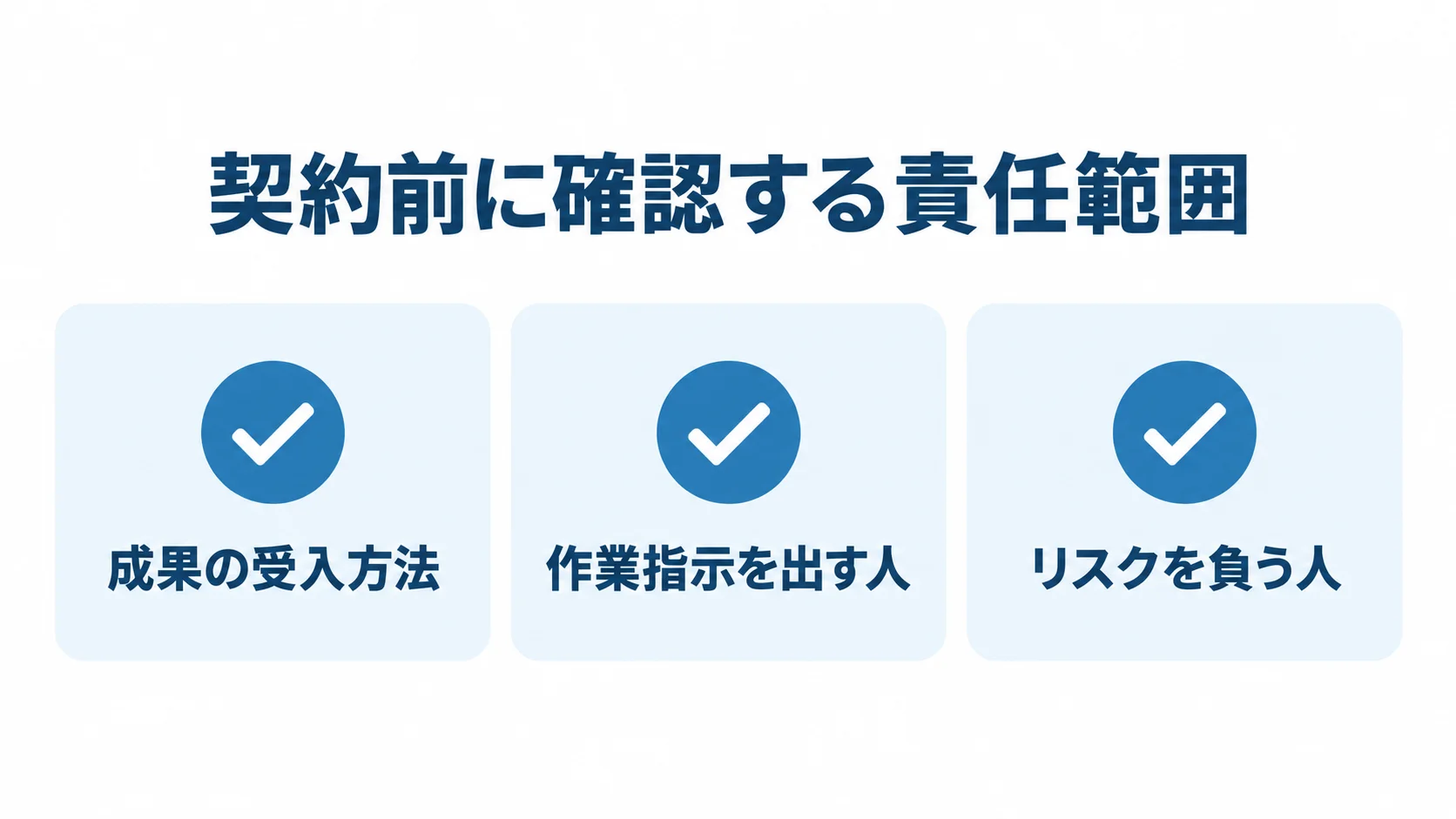 契約前に確認する責任範囲の図解 契約前に確認する成果の受入方法、作業指示を出す人、リスクを負う人を並べた図。