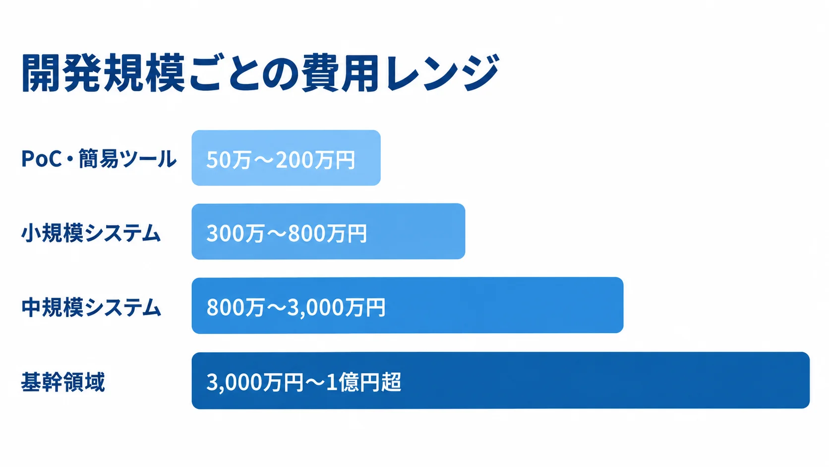 システム開発費の規模別相場 PoC・簡易ツールから基幹領域まで、開発規模別の費用レンジを比べる横棒図