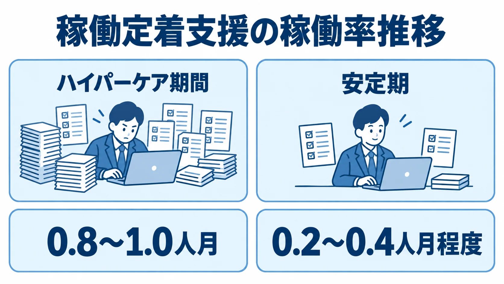 稼働定着支援の稼働率推移 ハイパーケア期間と安定期の稼働率を示す4枚のパネル図。