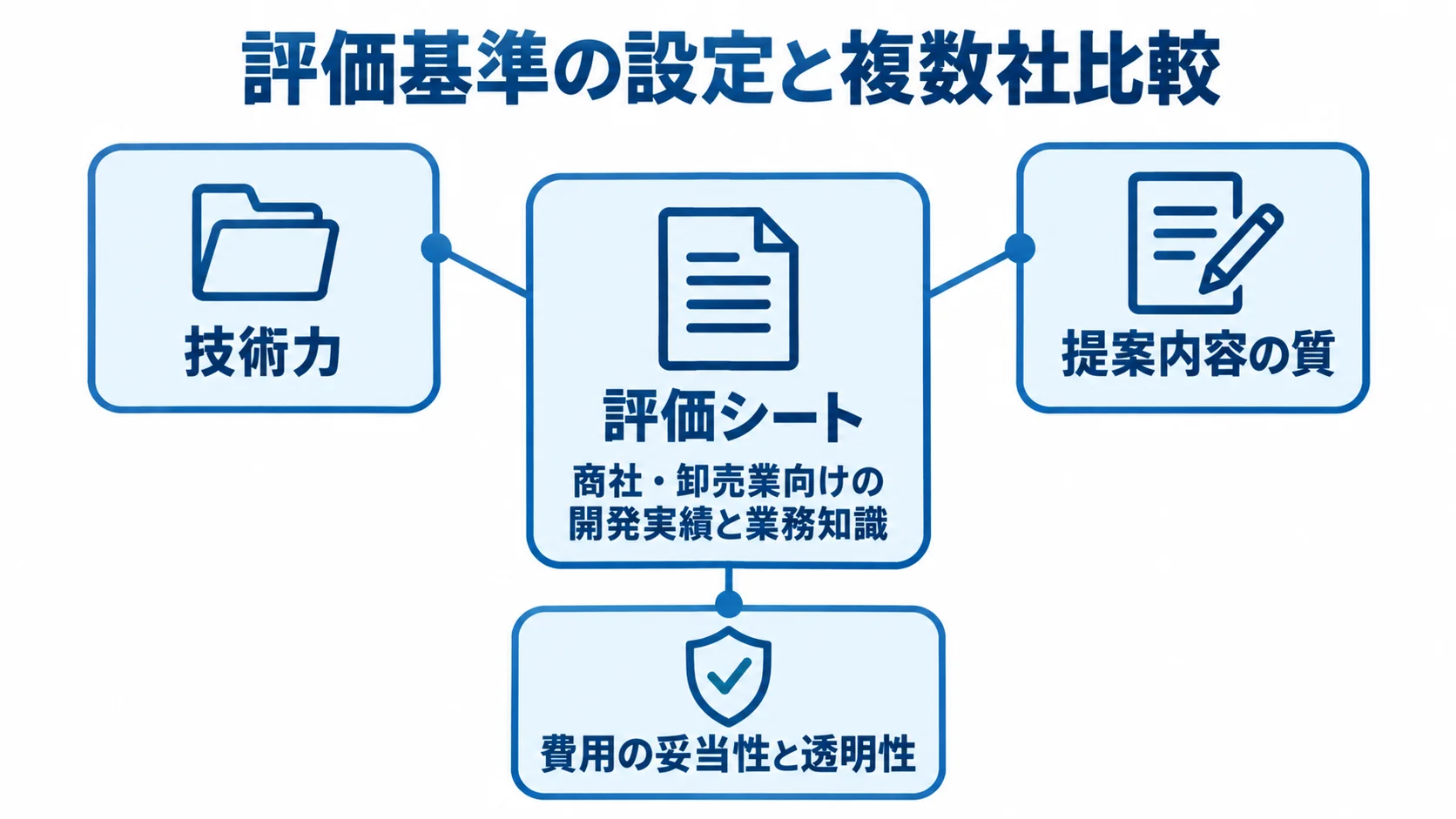 評価シートを中心に、商社向けの開発実績と業務知識、技術力、提案内容、費用の妥当性を配置した図解。