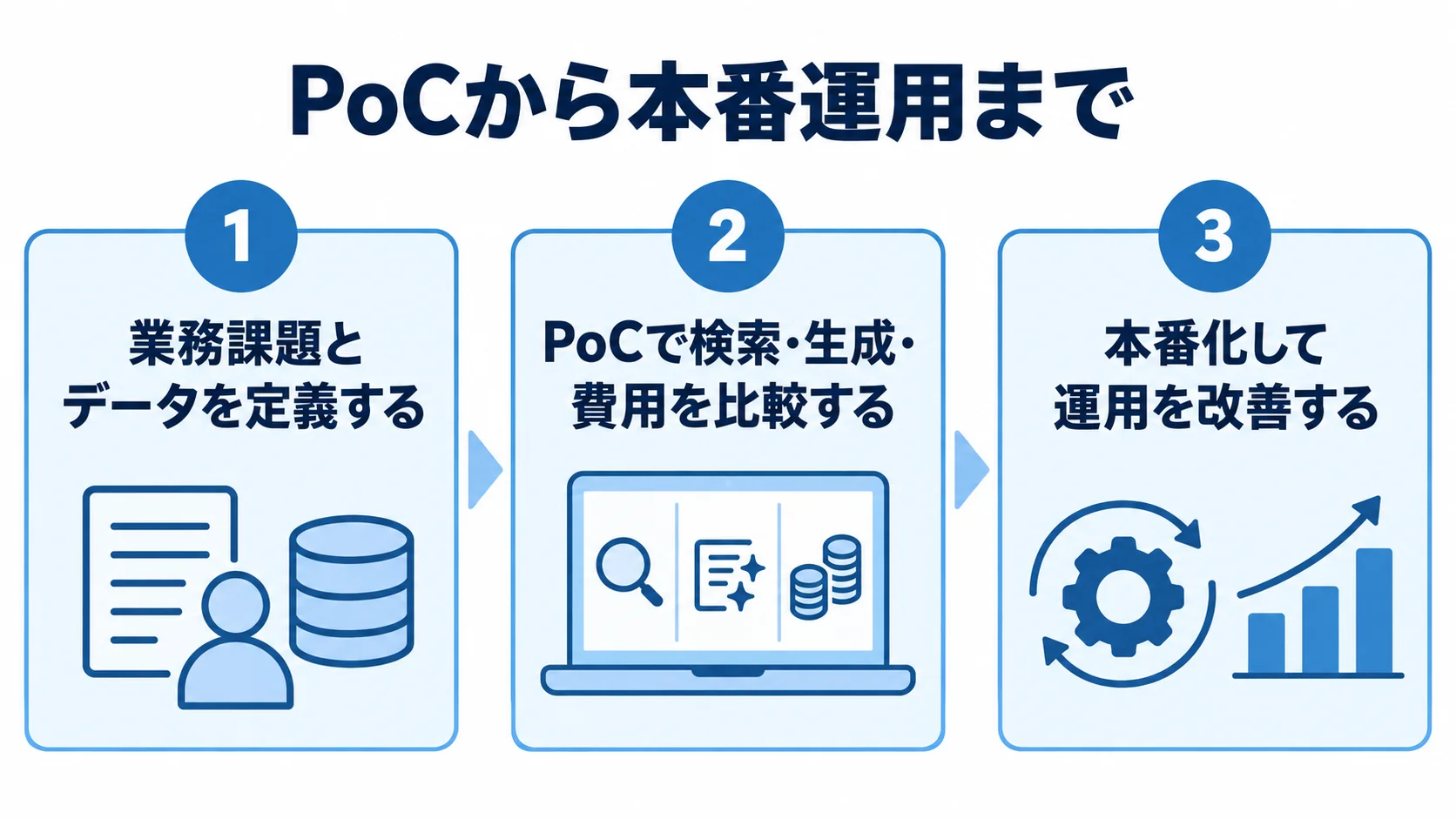 LlamaIndexの開発を進める3段階 業務課題とデータの定義、PoCでの比較、本番化と運用改善を3つのパネルで示した図。