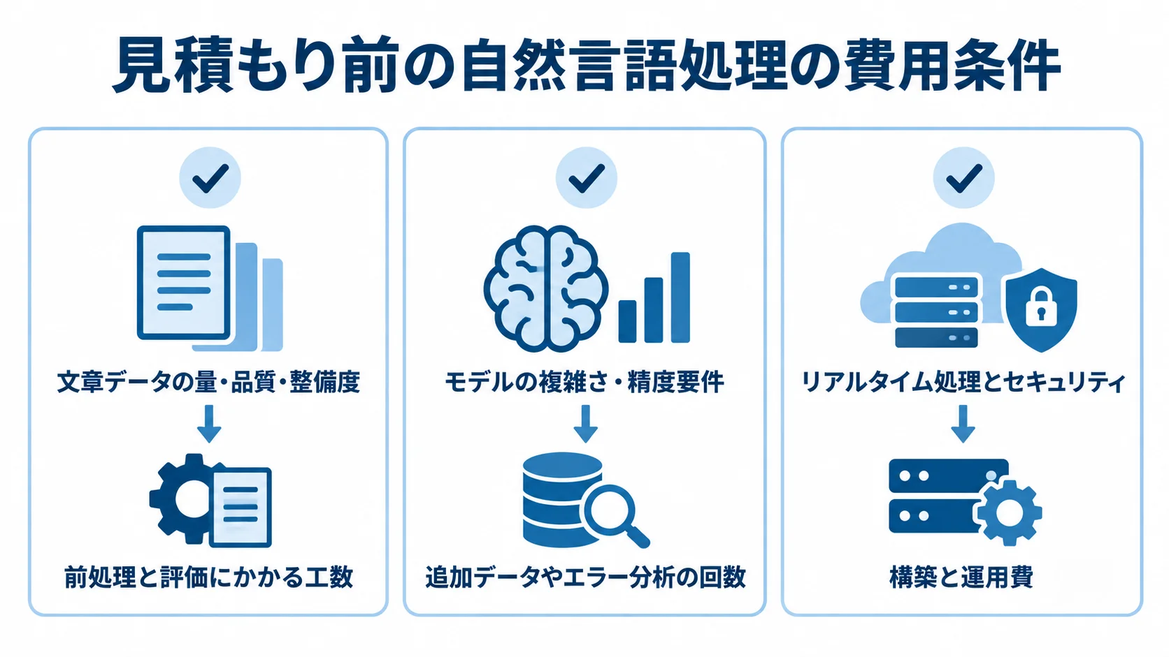 文章データ、モデルの精度要件、応答方式とセキュリティの3条件が費用に影響する関係を示す図。