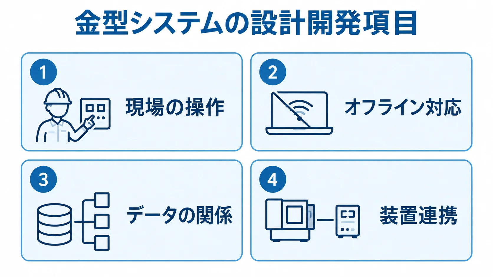 金型システムの設計開発項目 金型システムの設計開発項目を現場の操作、オフライン対応、データの関係、装置連携に分けた図。
