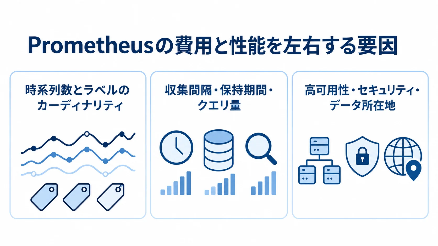 Prometheusの費用と性能に影響する要因 時系列数とラベル、収集間隔・保持期間・クエリ量、高可用性・セキュリティ・データ所在地を三つのパネルに分けた図。