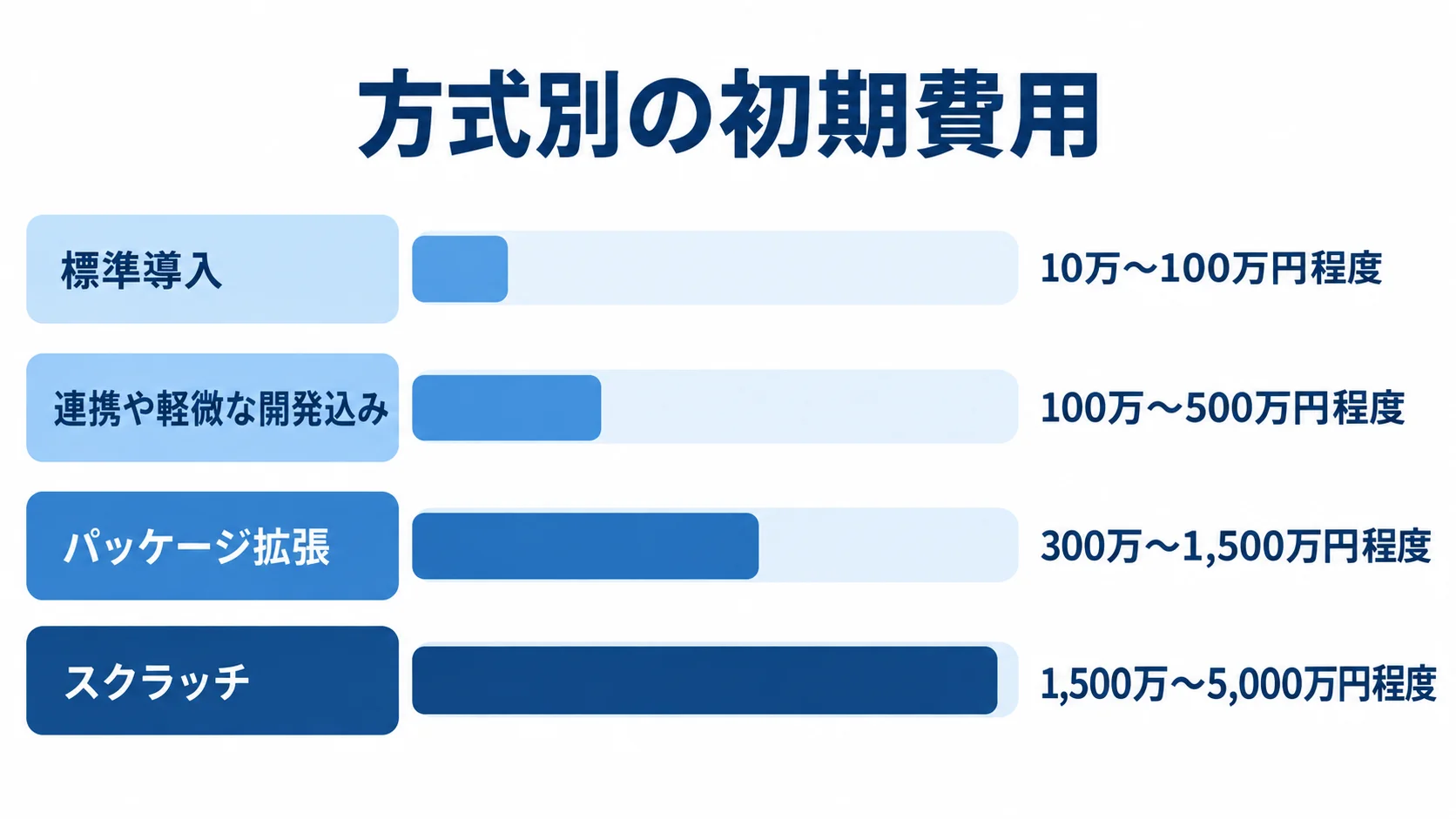 発注方式別の初期費用レンジを比べる図 標準導入からスクラッチまで4方式の初期費用レンジを横棒で比較した図