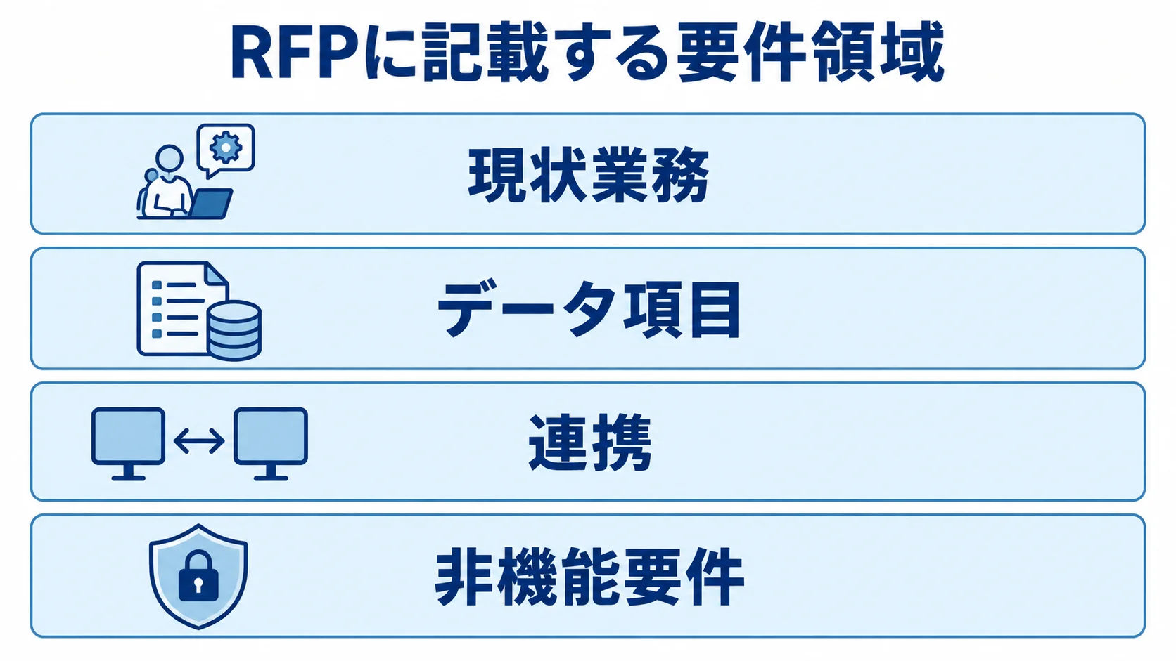 RFPに記載する要件領域として、現状業務、データ項目、連携、非機能要件を積み重ねた図。