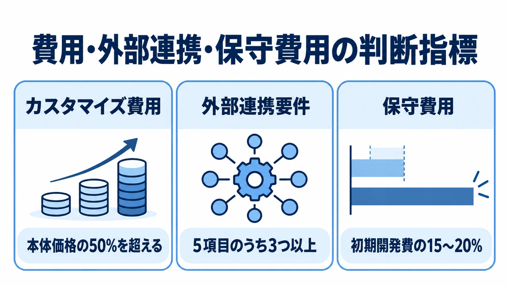 フルスクラッチへの切り替えを考える三つの指標 カスタマイズ費用、外部連携要件、保守費用について、本文にある三つの判断基準をパネルで示した図。