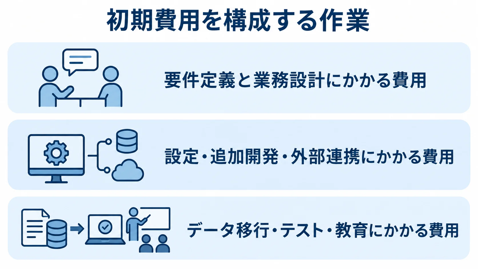 初期費用を構成する3つの作業領域 業務設計、設定・追加開発・外部連携、データ移行・テスト・教育の3層で初期費用の構成を示す図。