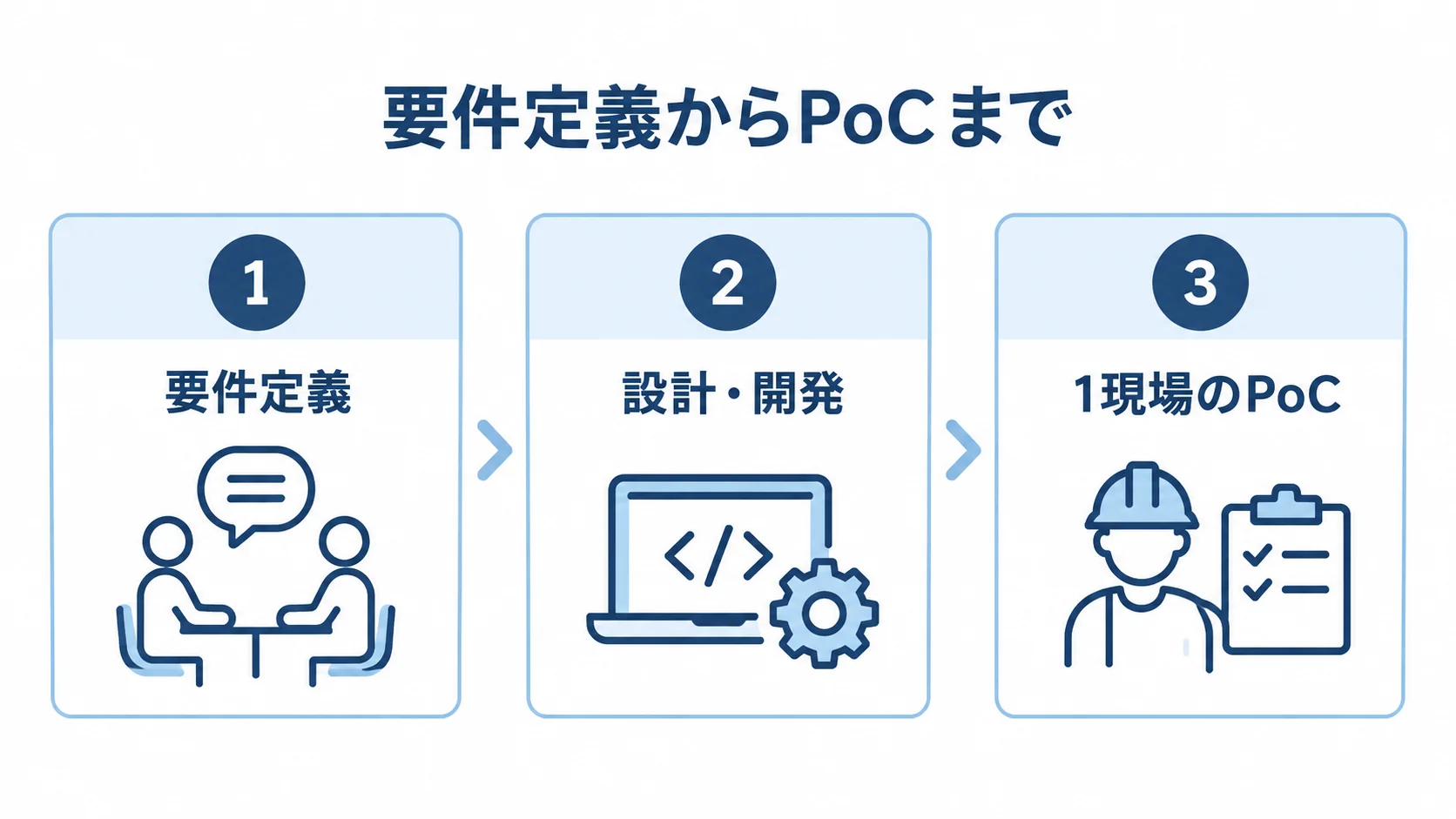 要件定義からPoCまでの導入プロセス 要件定義、設計・開発、1現場のPoCを3枚の番号付きパネルで示した導入プロセス図。