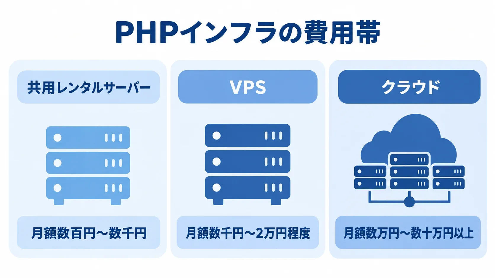 PHPインフラ3種類の月額費用帯を比較する図 共用レンタルサーバー、VPS、クラウドの3種類について、本文にある月額費用帯を並べた図解。