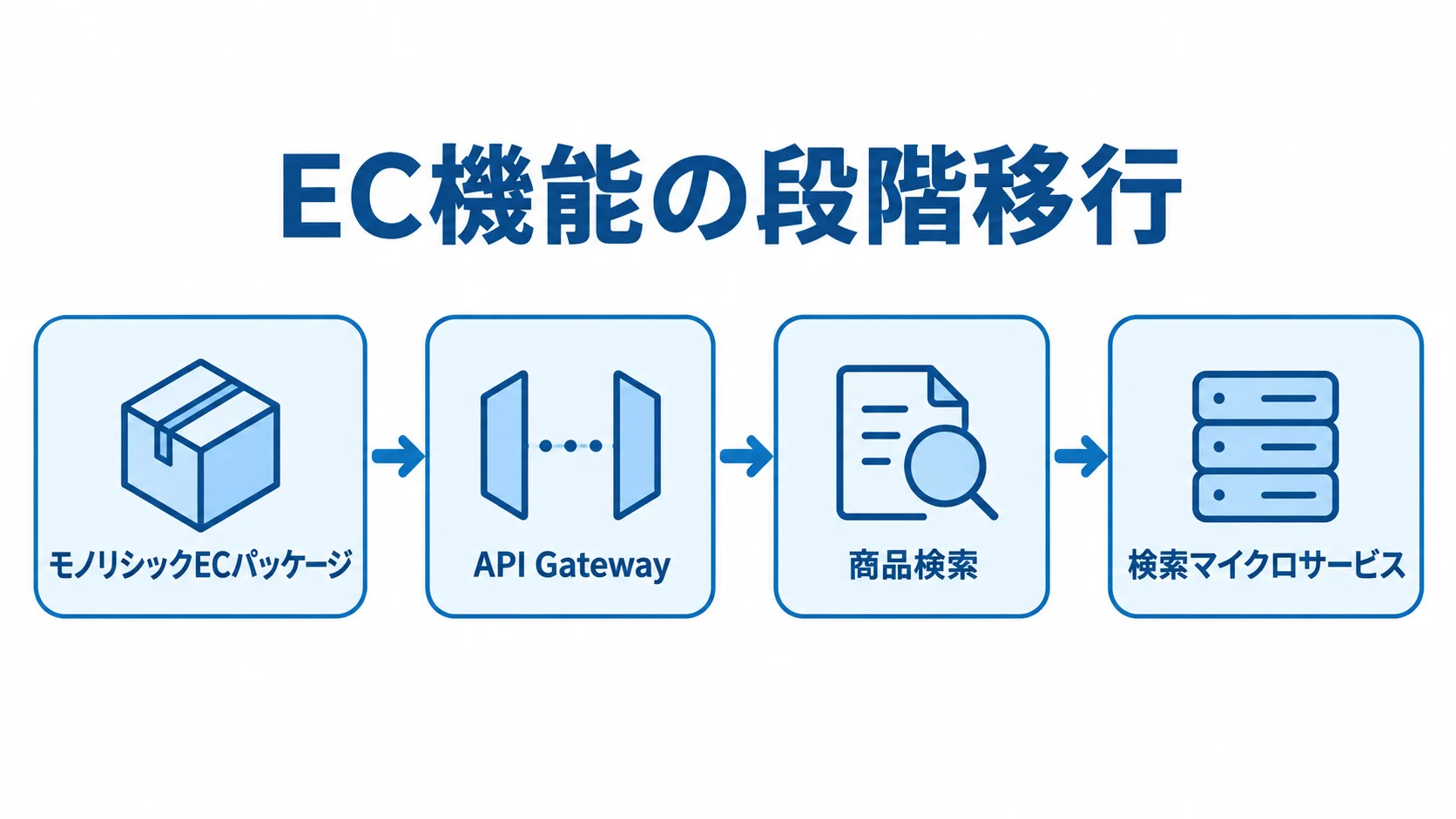 モノリシックECパッケージの前面にAPI Gatewayを置き、商品検索を検索マイクロサービスへ切り出す流れを示す図。