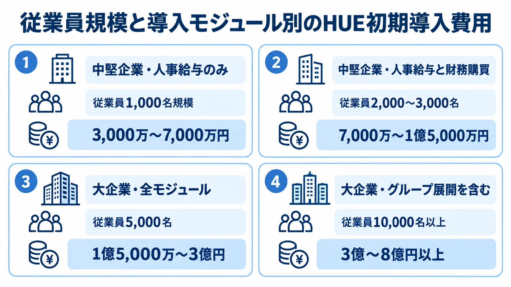 従業員規模・導入範囲ごとのHUE初期費用の目安 従業員規模と導入モジュールの組み合わせごとに、HUEの初期導入費用の目安を4つのカードで示した図。