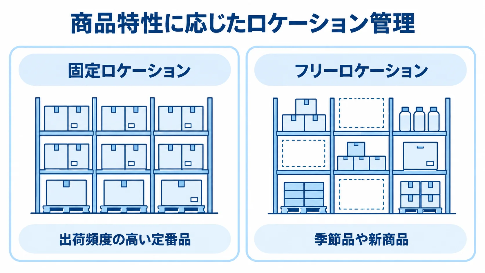 固定ロケーションとフリーロケーションの使い分け 固定ロケーションとフリーロケーションを、保管する商品の特性で比べた図。