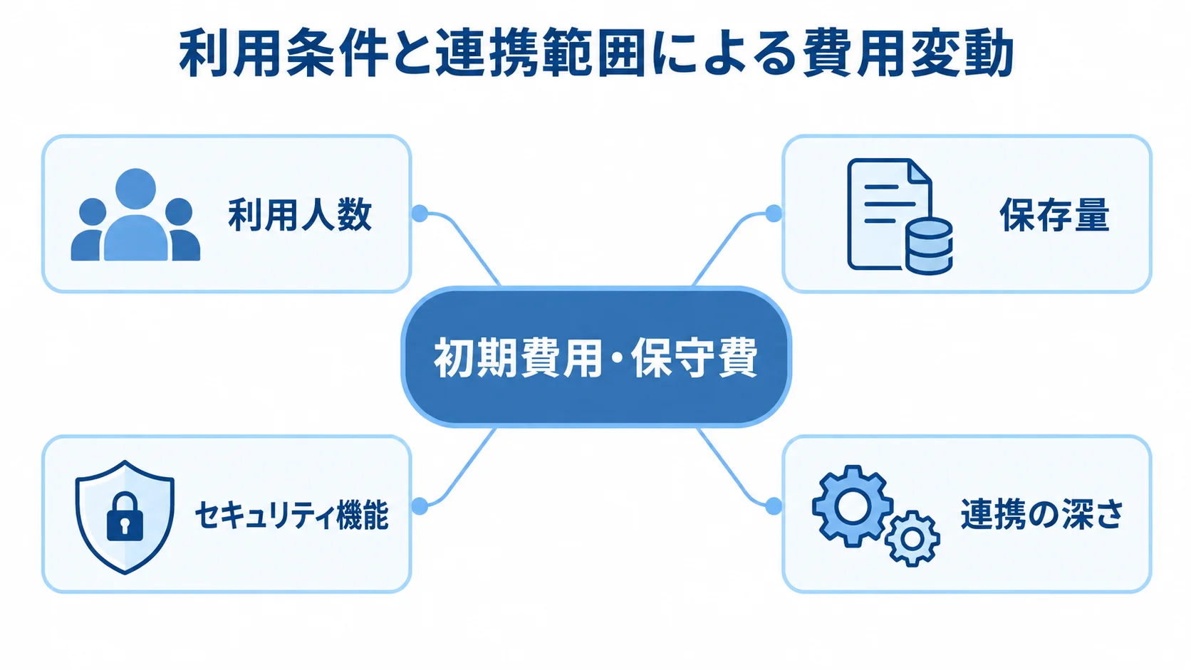 初期費用・保守費を中心に、利用人数、保存量、セキュリティ機能、連携の深さを注釈線で示した図解。