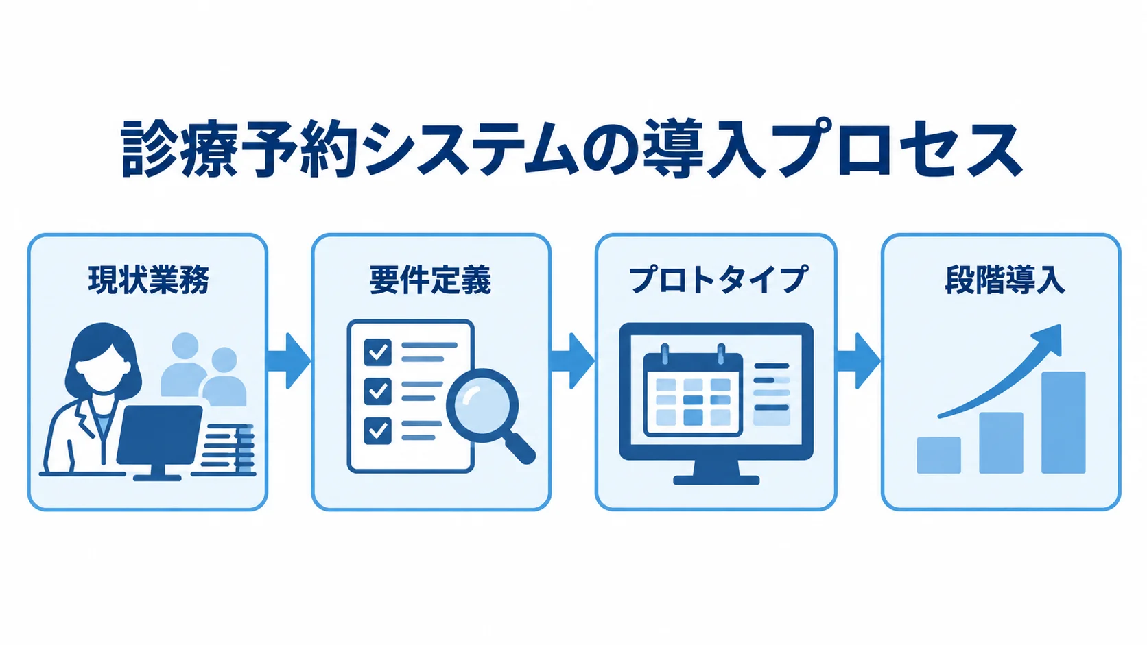 診療予約システムの導入を進める4段階 現状業務、要件定義、プロトタイプ、段階導入へ進む4段階の図。