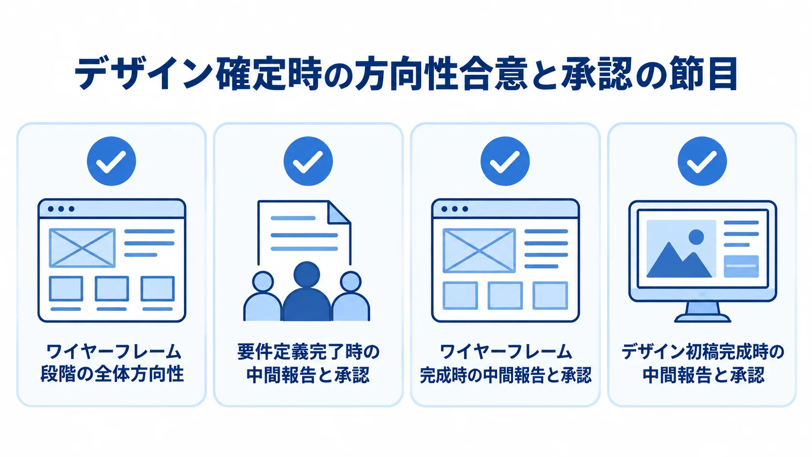 デザイン確定の合意形成ポイント ワイヤーフレーム段階での方向性合意と、3つの節目での報告・承認を示すチェックリスト図。