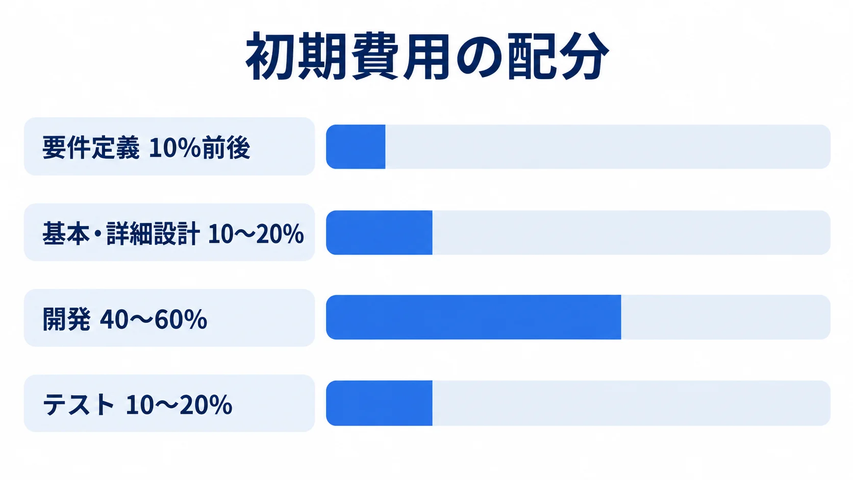 システム開発の初期費用における要件定義・設計・開発・テストの配分図。 初期費用の配分を、要件定義、基本・詳細設計、開発、テストの4項目で比べた横棒図。
