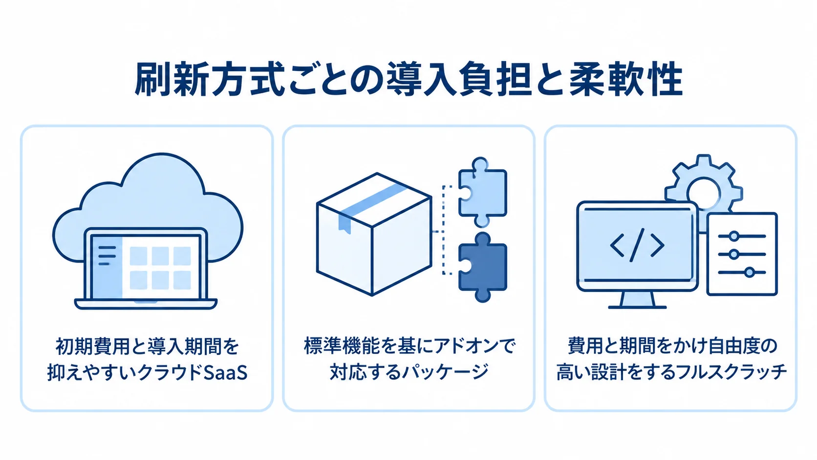 クラウドSaaS・パッケージ・フルスクラッチの特徴 クラウドSaaS、パッケージ、フルスクラッチを、導入負担と柔軟性の特徴で並べた図。