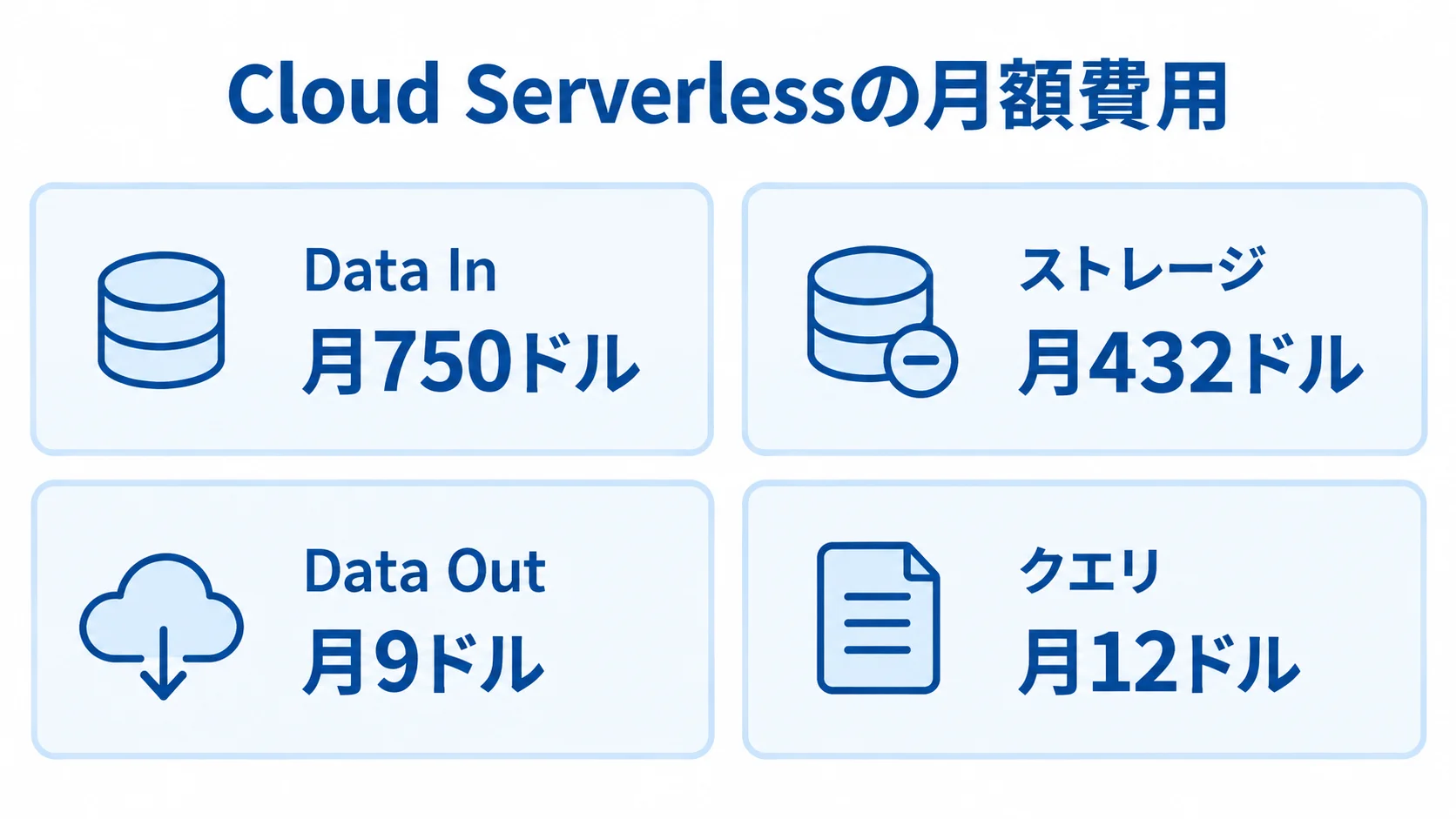 Cloud Serverlessの月額費用内訳 Cloud Serverlessの試算例にあるData In、ストレージ、Data Out、クエリの月額を示す図解
