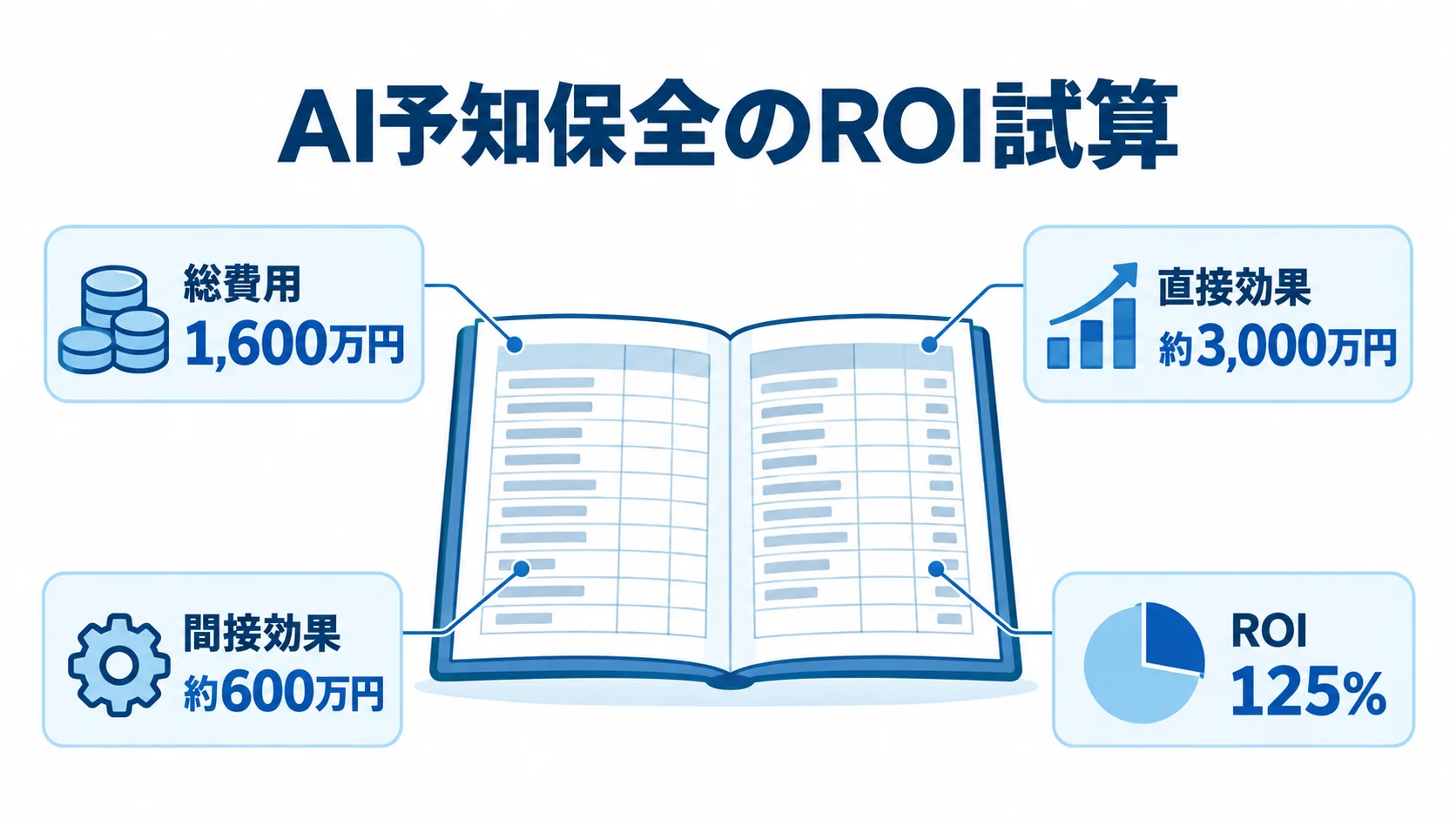 AI予知保全の3年間のROI試算例 3年間の試算例として総費用1,600万円、直接効果約3,000万円、間接効果約600万円、ROI125%を注釈付きで示す図。