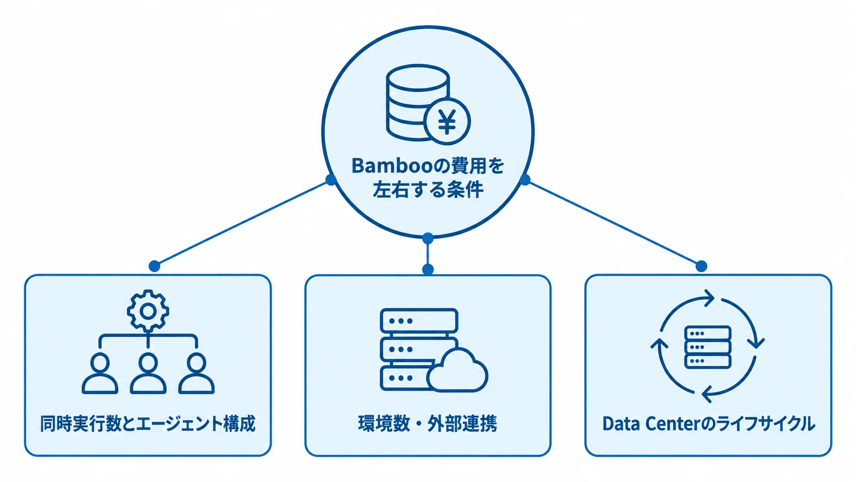 Bambooの費用を左右する3つの条件 中央の費用テーマから、同時実行数とエージェント構成、環境数・外部連携、Data Centerのライフサイクルへ広がる図解。