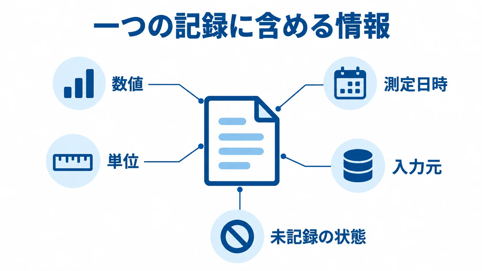 健康記録に含める情報を示す図解 一つの記録を中心に、数値、測定日時、単位、入力元、未記録の状態を注釈線で示した図。