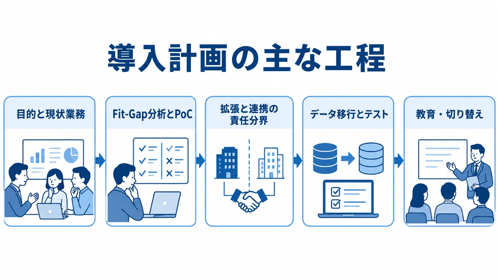 導入計画を目的と現状業務の整理から教育・切り替えまで順につないだ図解。