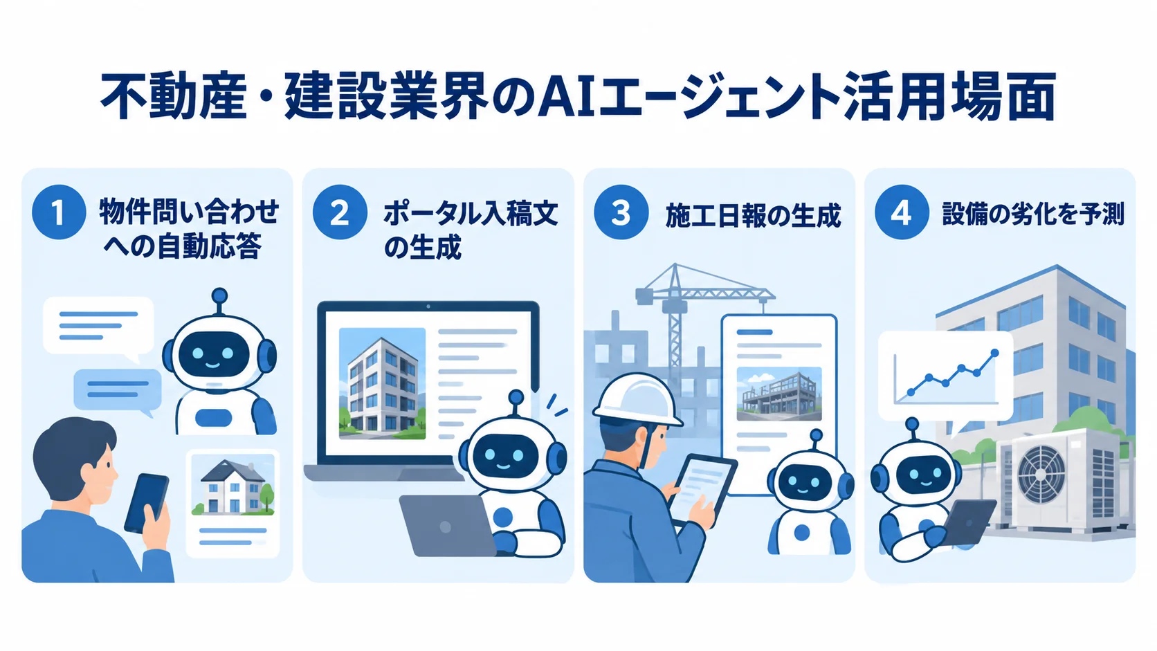不動産・建設業界のAIエージェント活用場面 不動産・建設業界における問い合わせ対応や施工日報生成など4つのAI活用場面を示すパネル図