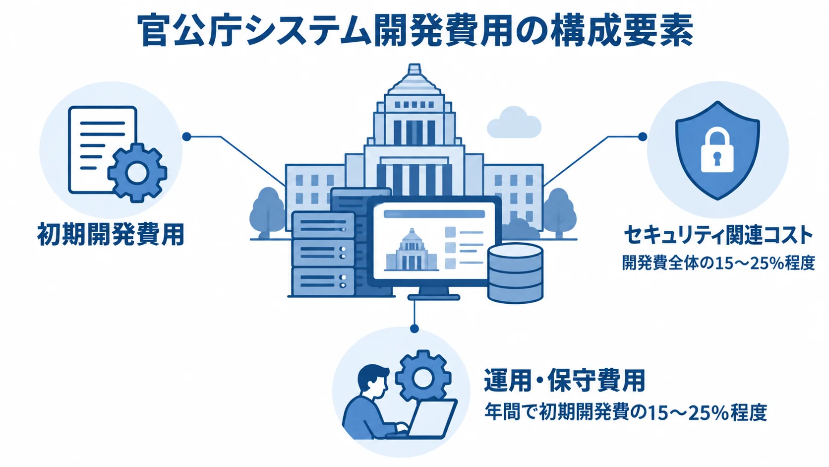 初期開発費用、セキュリティ関連コスト、運用・保守費用を示し、該当する2項目の割合を添えた図。