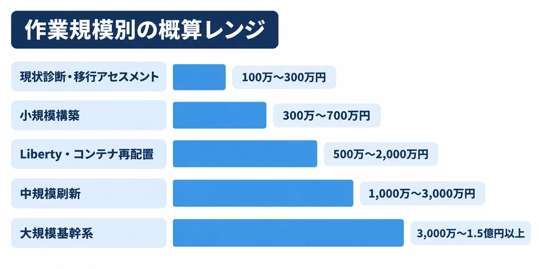 WebSphere開発の作業規模別に推定費用レンジを比較した図です。 現状診断から大規模基幹系まで、5種類の作業に対する推定費用レンジを横棒で比べた図です。