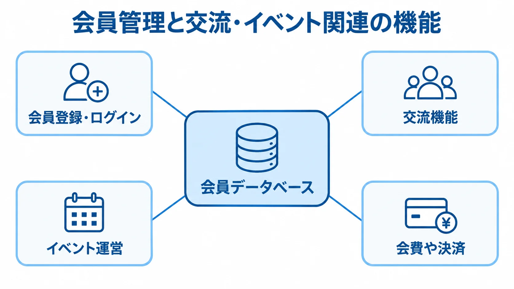 会員データベースを中心に、会員登録・ログイン、交流機能、イベント運営、会費や決済を結んだ図。