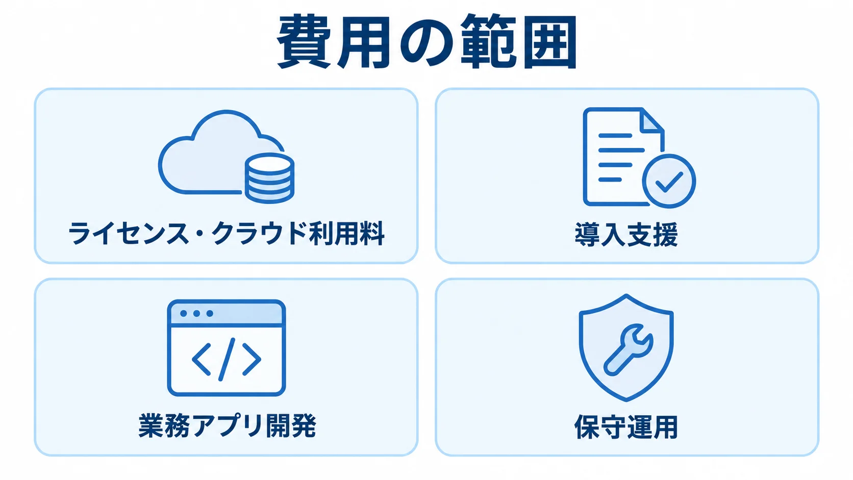 Azure DevOps導入で分けて見る費用の範囲 費用の範囲を、ライセンス・クラウド利用料、導入支援、業務アプリ開発、保守運用の4項目に分けた図。