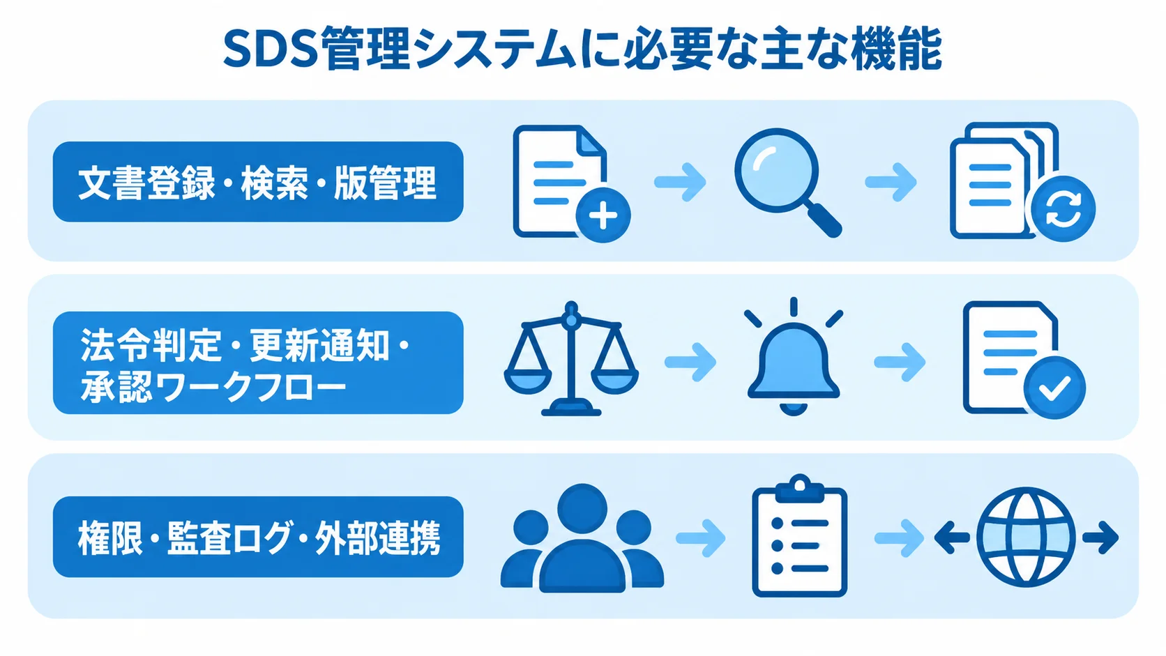 SDS管理システムに必要な機能領域 文書登録・検索・版管理、法令判定・更新通知・承認ワークフロー、権限・監査ログ・外部連携の3層を示す図です。