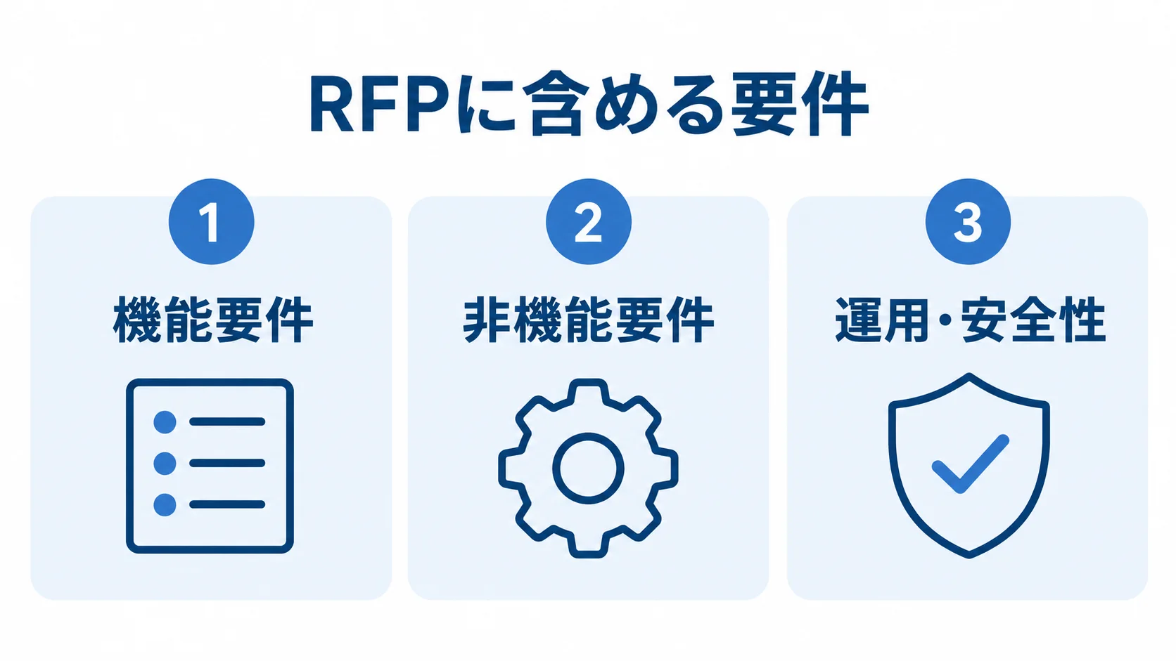 RFPで整理する要件 RFPに含める要件を、機能要件、非機能要件、運用・安全性の3項目に分けた図。
