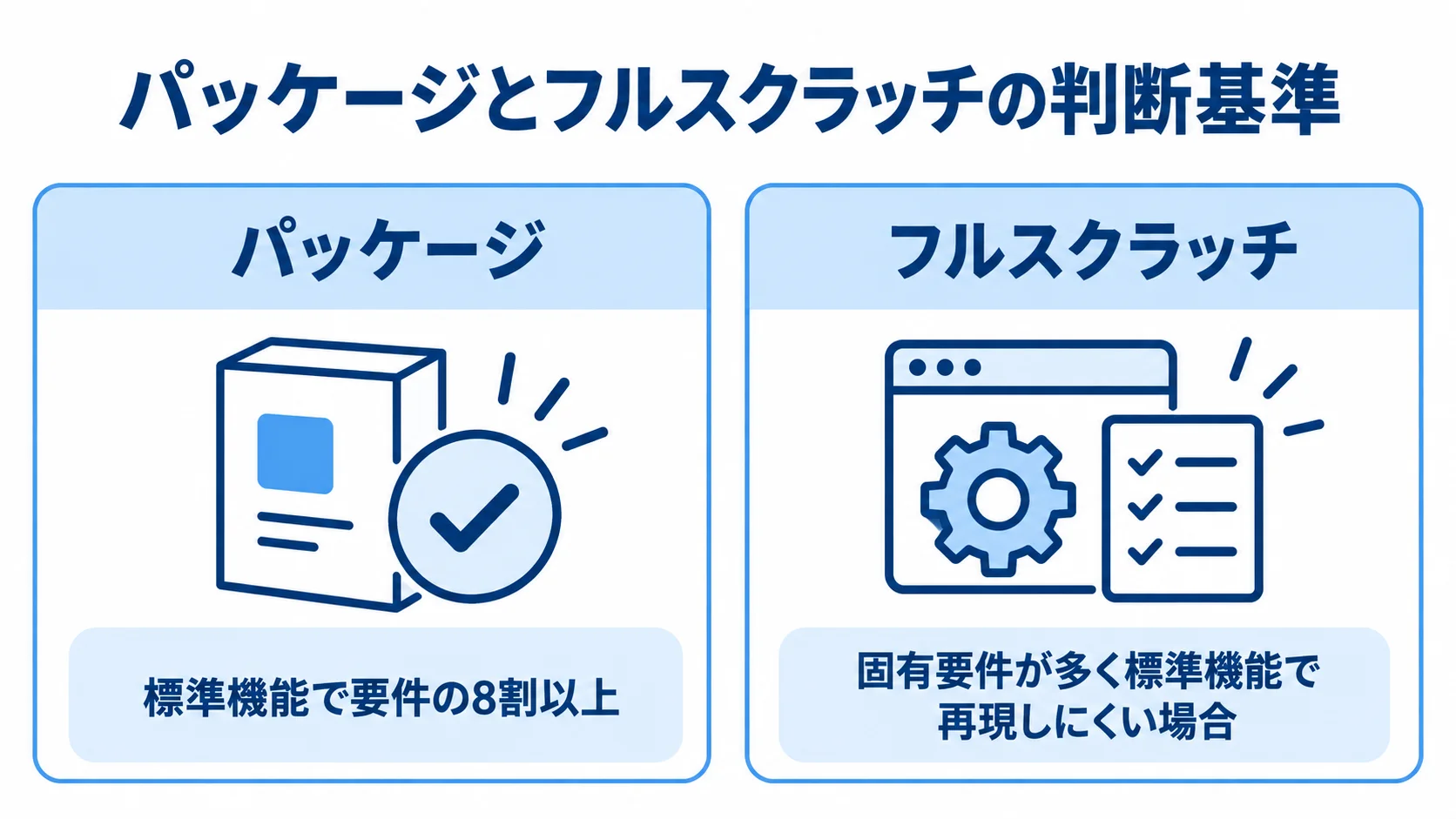 パッケージとフルスクラッチの判断基準 パッケージは標準機能で要件の8割以上を満たせる場合、フルスクラッチは固有要件が多く標準機能で再現しにくい場合の選択肢として示した比較図。
