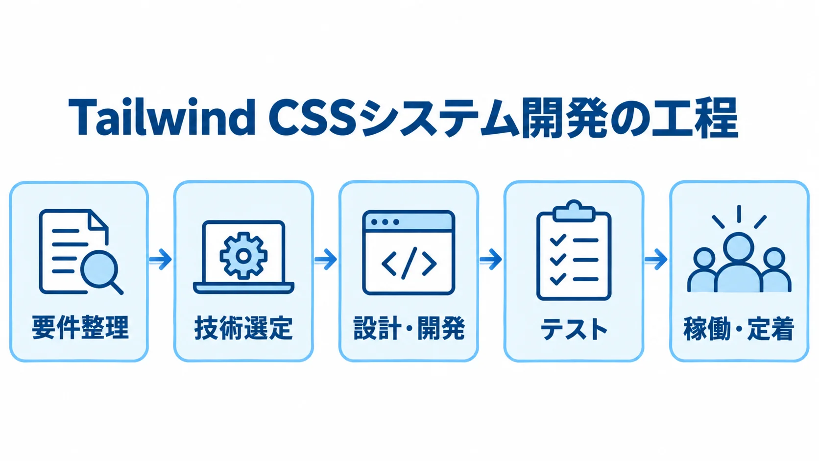 Tailwind CSSシステム開発の工程 要件整理、技術選定、設計・開発、テスト、稼働・定着を順につないだ開発工程図。