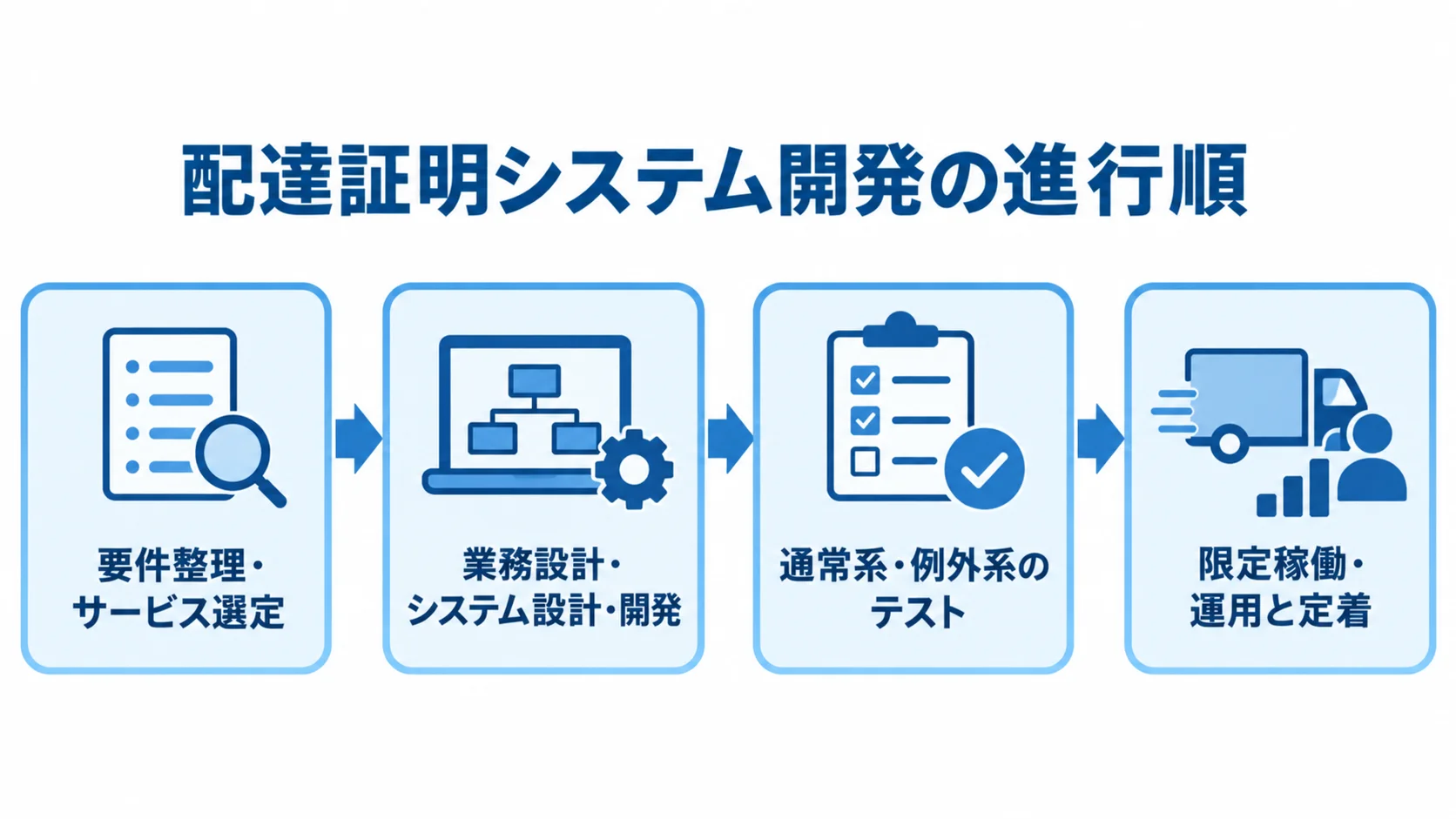 要件整理とサービス選定から設計・開発、テスト、限定稼働と運用定着へ進む図解
