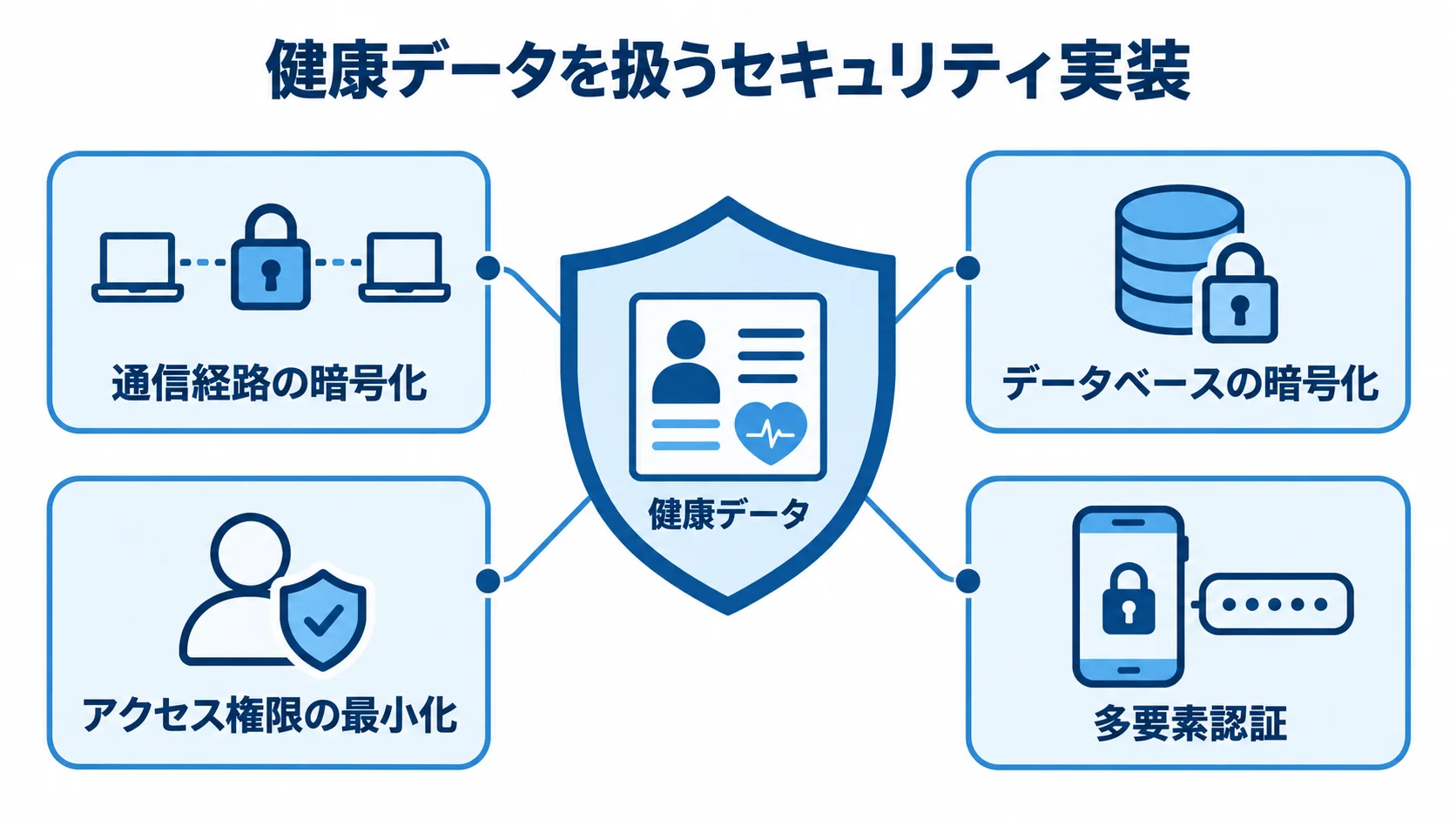 健康データを扱うセキュリティ実装を示した図 健康データを中央に置き、通信経路とデータベースの暗号化、アクセス権限の最小化、多要素認証で囲んだ図。