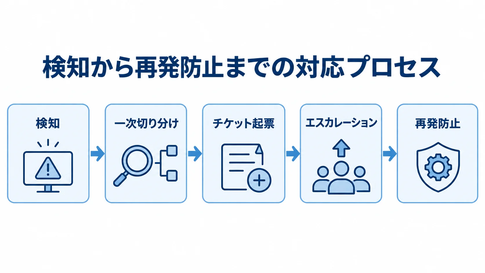 検知、一次切り分け、チケット起票、エスカレーションを経て再発防止へ進む対応フロー。
