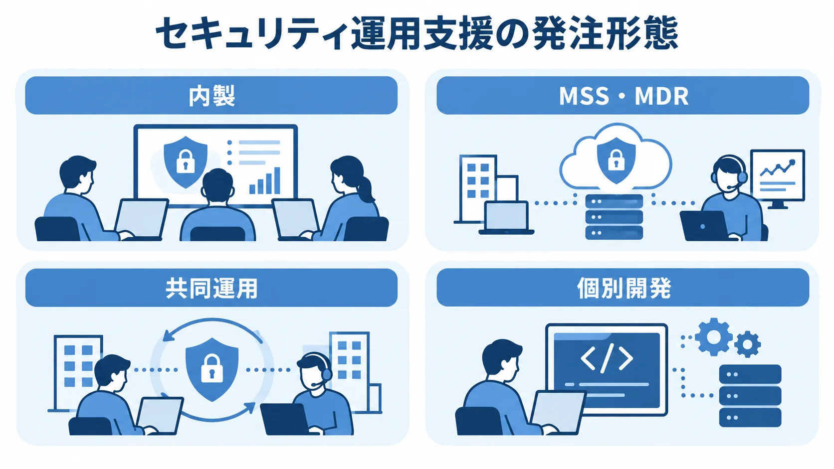 内製、MSS・MDR、共同運用、個別開発を4つのパネルに並べた図。