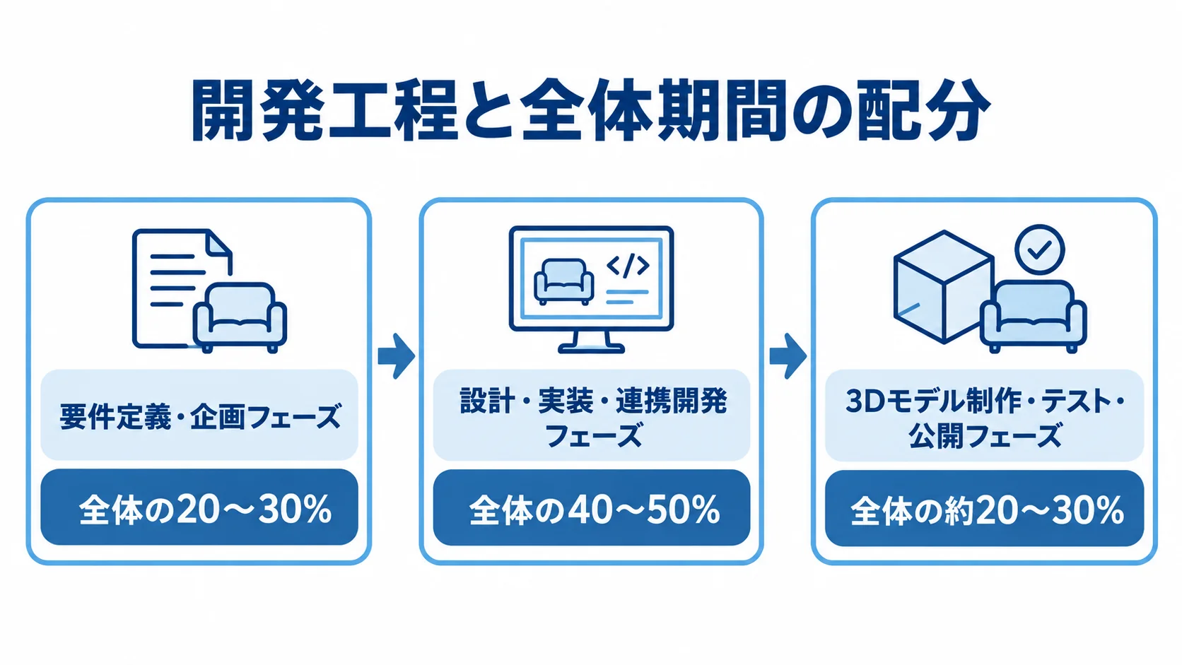 開発工程と全体期間の配分 要件定義・企画から設計・実装・連携開発を経て、3Dモデル制作・テスト・公開へ進む工程と期間配分の図解