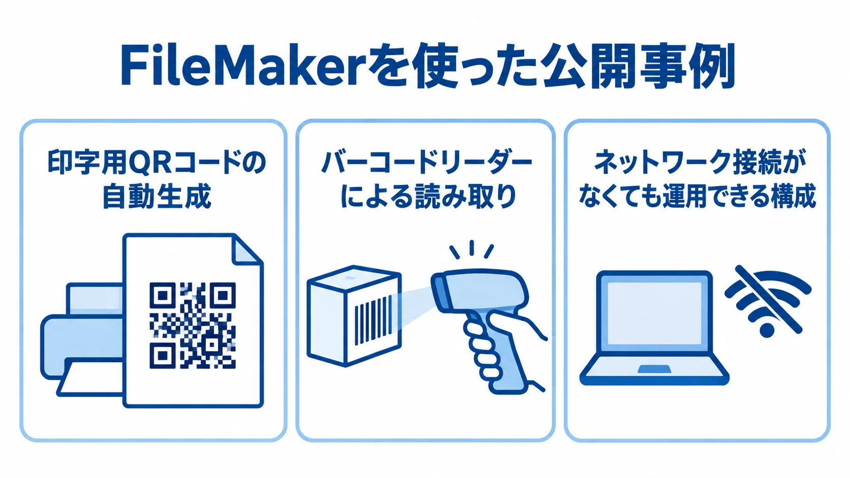 個別の受付業務に合わせた株主管理の事例 FileMakerの株主管理事例として、QRコード生成、バーコード受付、オフライン運用を示す3枚のパネル。