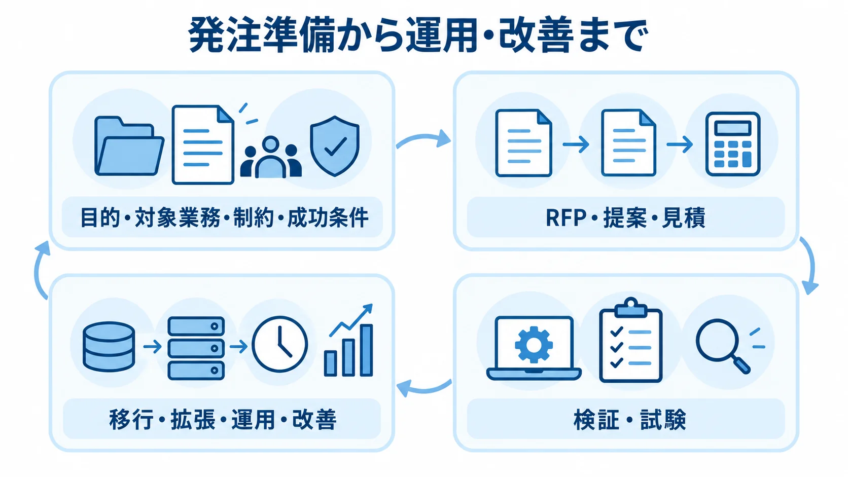システム発注の準備から検証、移行、運用までの進め方 発注準備、RFPによる提案・見積、検証・試験、移行・拡張・運用・改善を示す4枚のパネル図