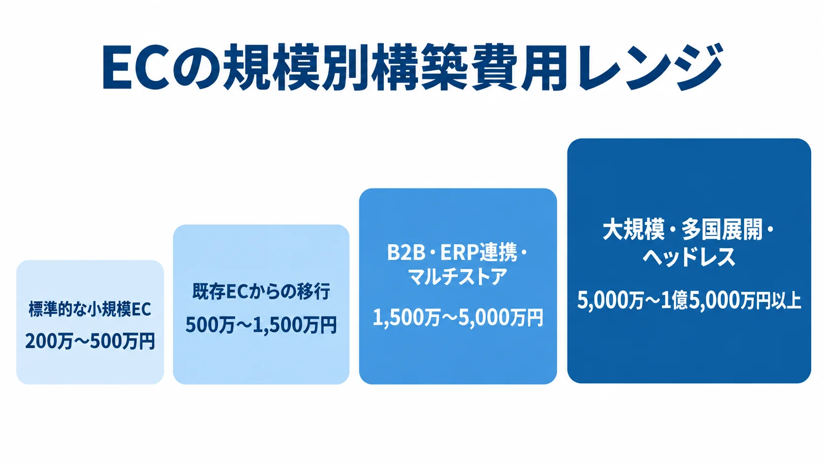 EC規模ごとのAdobe Commerce構築費用レンジを示す図 小規模ECから大規模・多国展開・ヘッドレスまで、4つの規模別に構築費用レンジが段階的に示された図。
