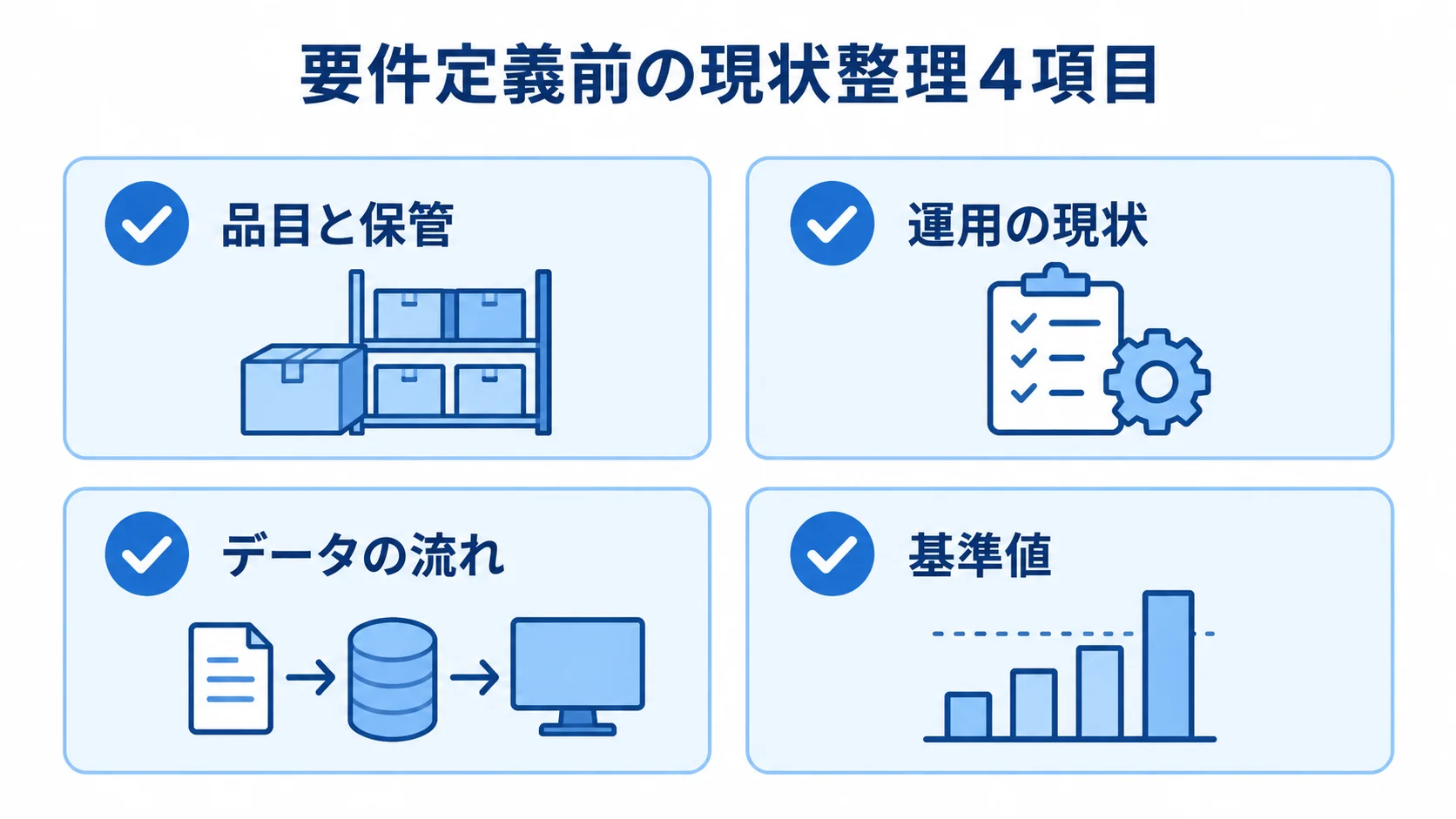 医療材料管理システム導入前に整理する4項目の図 要件定義前に整理する品目と保管、運用の現状、データの流れ、基準値を4枚のカードで示した図。