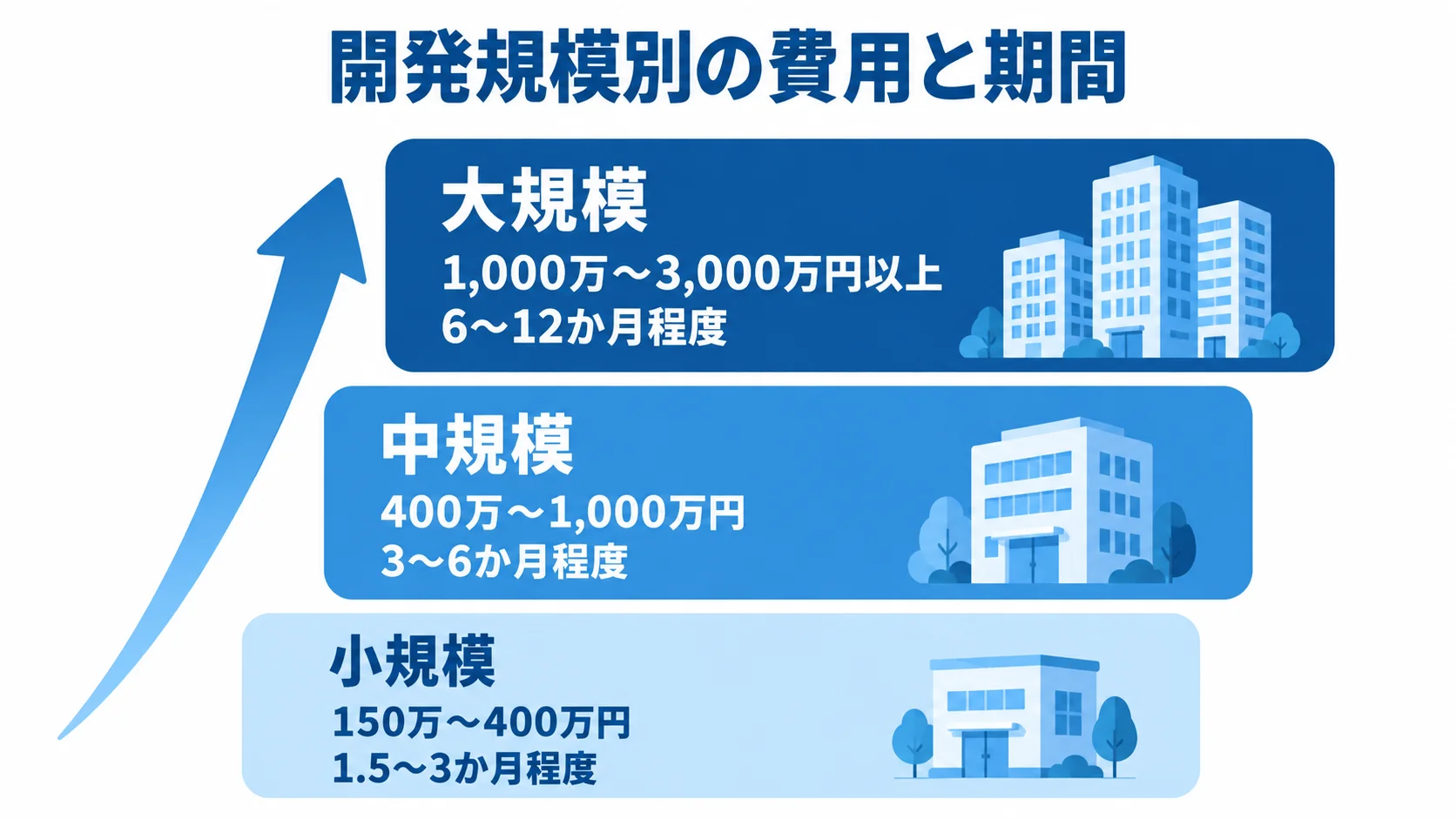 小規模、中規模、大規模の開発費用と期間を3層で示した図。