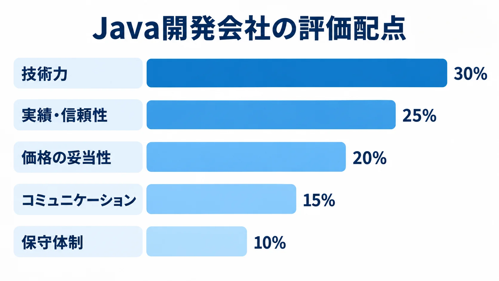 Java開発会社の評価項目と配点 Java開発会社の評価項目を配点順に並べ、技術力30%、実績・信頼性25%、価格の妥当性20%、コミュニケーション15%、保守体制10%を示す横棒グラフ。