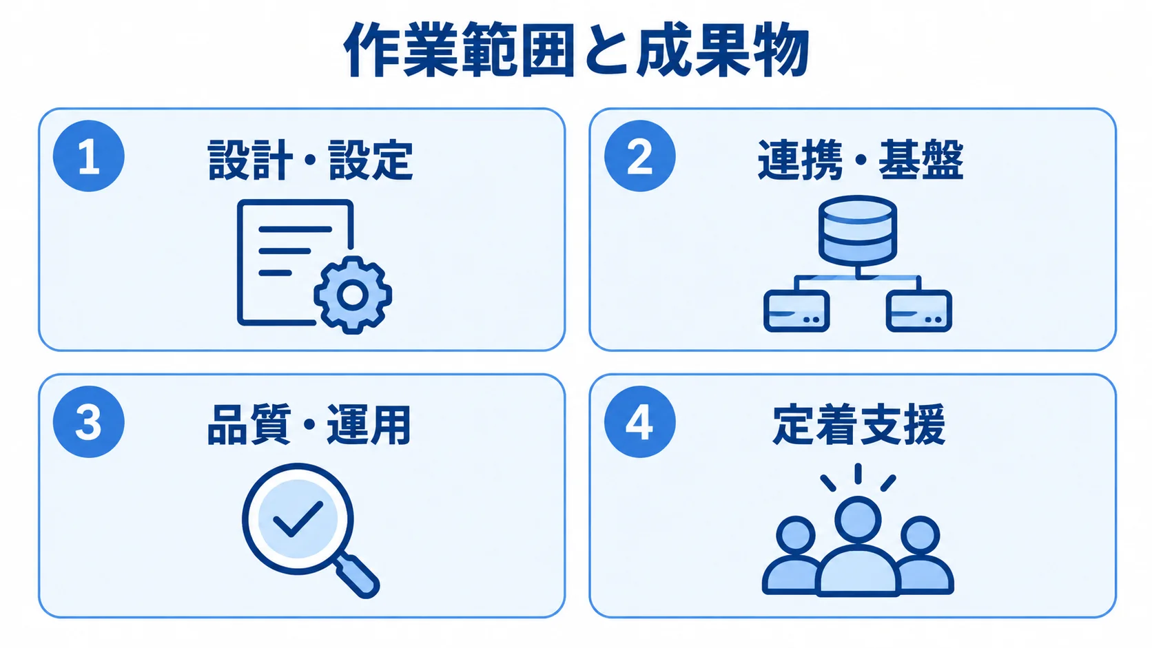 ELT開発の見積もり作業範囲 見積書で分けて記載する設計・設定、連携・基盤、品質・運用、定着支援の4領域。