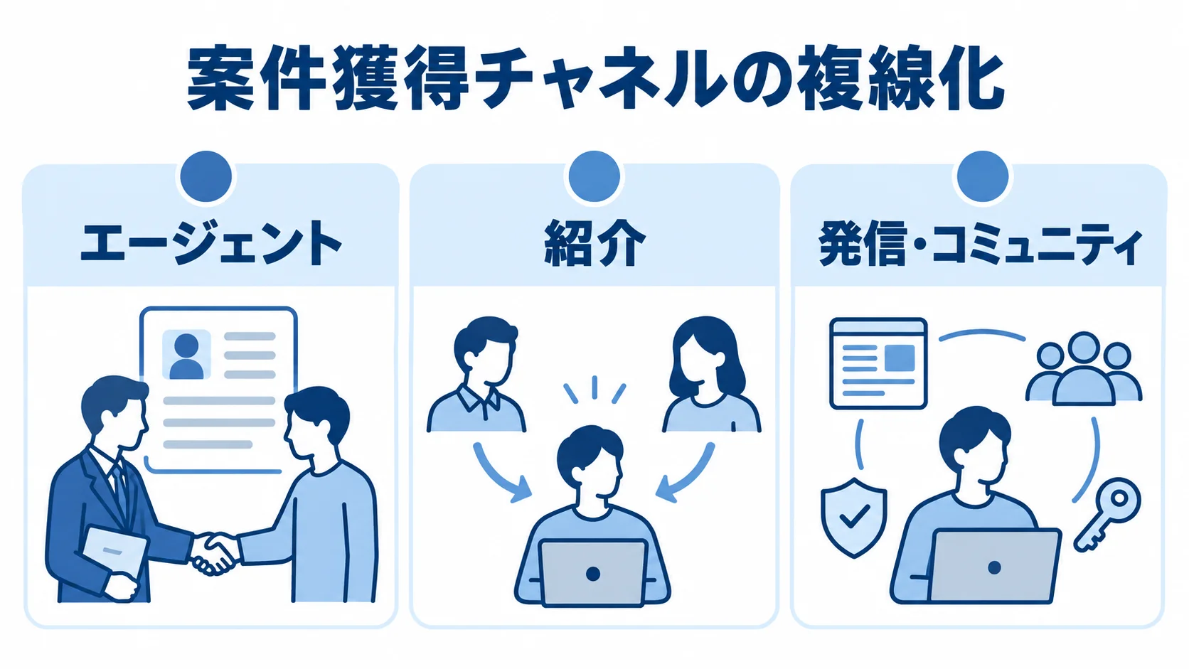 案件獲得チャネルを組み合わせる図 案件獲得の入口としてエージェント、紹介、発信・コミュニティを並べた図。
